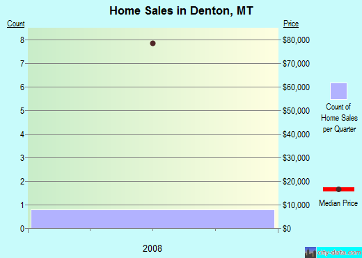 Denton,MT real estate house value index trend