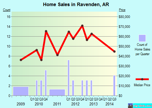 Ravenden,AR real estate house value index trend