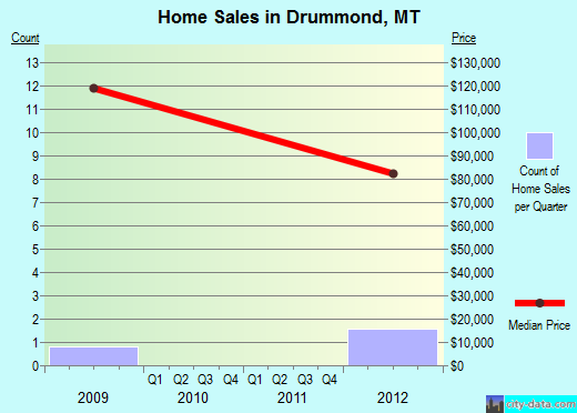 Drummond,MT real estate house value index trend