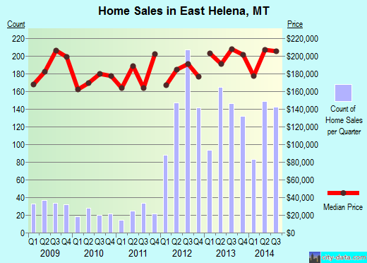 East Helena,MT real estate house value index trend