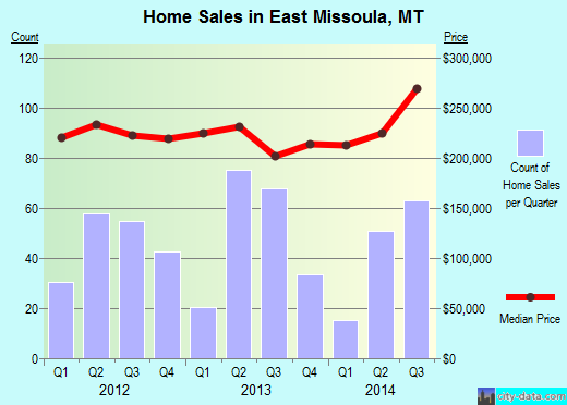 East Missoula,MT real estate house value index trend