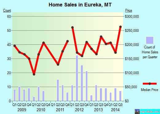 Eureka,MT real estate house value index trend