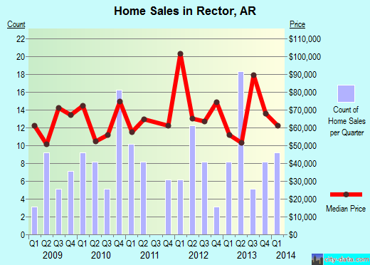 Rector,AR real estate house value index trend