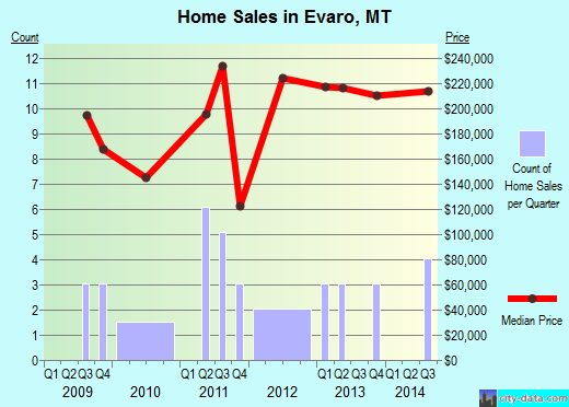 Evaro,MT real estate house value index trend