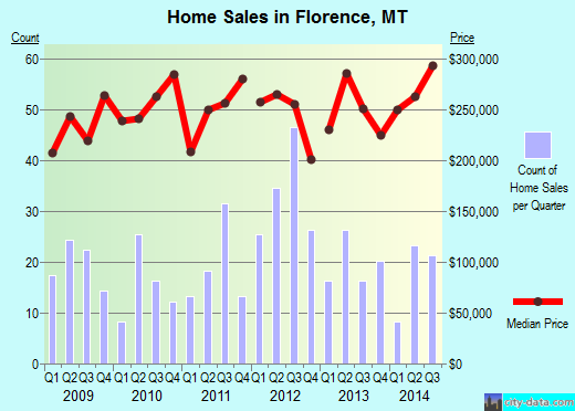 Florence,MT real estate house value index trend