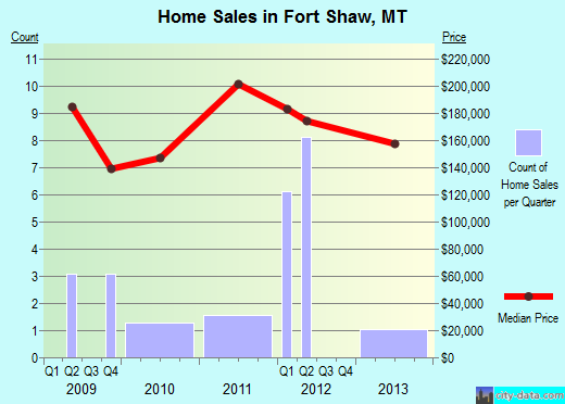 Fort Shaw,MT real estate house value index trend