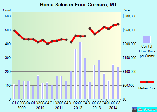 Four Corners,MT real estate house value index trend