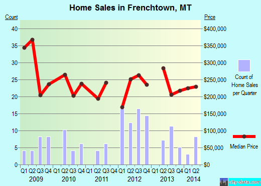 Frenchtown,MT real estate house value index trend