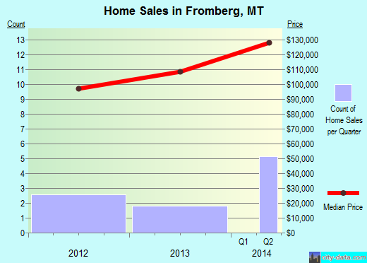Fromberg,MT real estate house value index trend