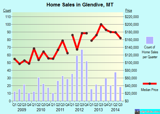 Glendive,MT real estate house value index trend