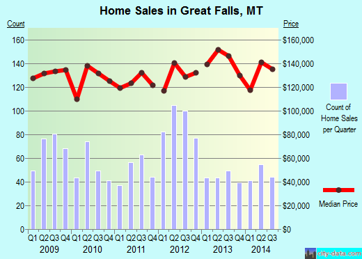 Great Falls,MT index of house prices