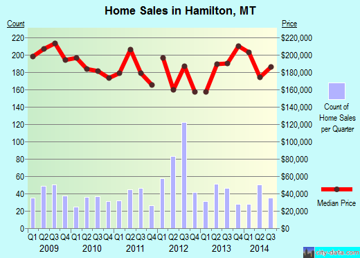 Hamilton,MT real estate house value index trend