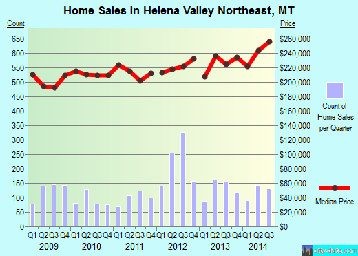 Helena Valley Northeast,MT real estate house value index trend