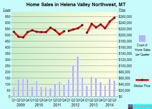 Helena Valley Northwest,MT real estate house value index trend