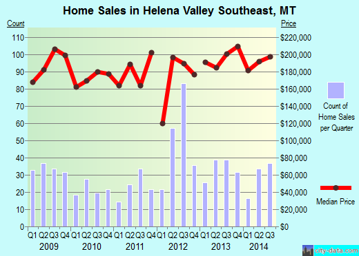 Helena Valley Southeast,MT real estate house value index trend