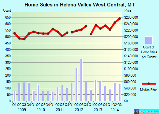 Helena Valley West Central,MT real estate house value index trend