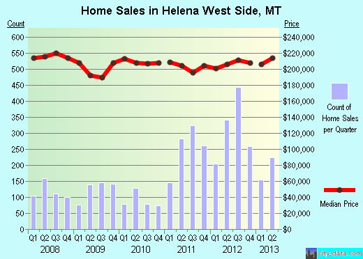 Helena West Side,MT real estate house value index trend
