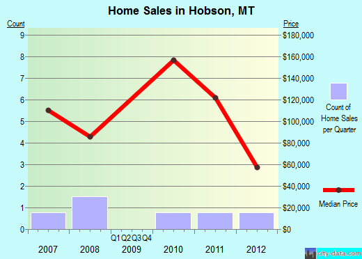 Hobson,MT real estate house value index trend