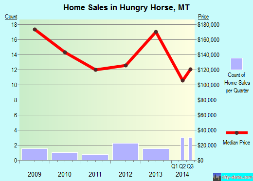 Hungry Horse,MT real estate house value index trend