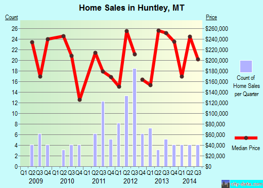 Huntley,MT real estate house value index trend