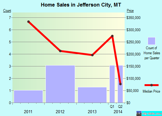 Jefferson City,MT real estate house value index trend