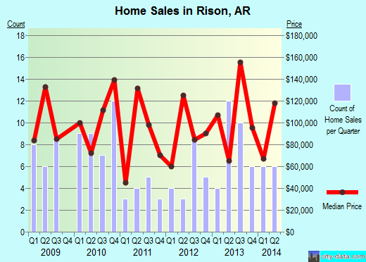Rison,AR index of house prices