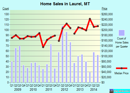 Laurel,MT real estate house value index trend
