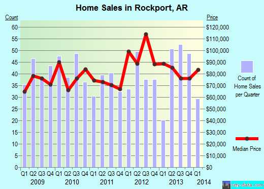 Rockport,AR real estate house value index trend