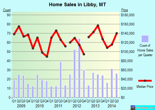 Libby,MT real estate house value index trend