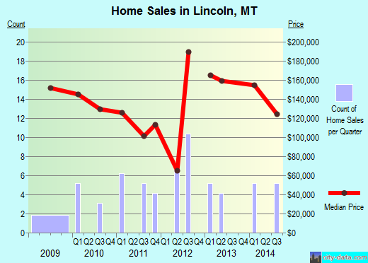 Lincoln,MT real estate house value index trend