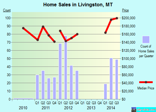 Livingston,MT real estate house value index trend