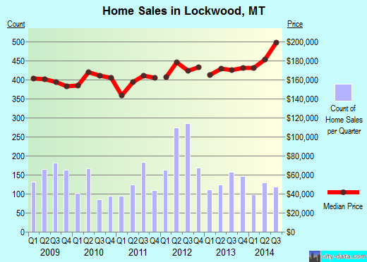 Lockwood,MT real estate house value index trend
