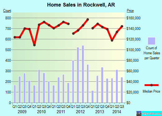 Rockwell,AR real estate house value index trend
