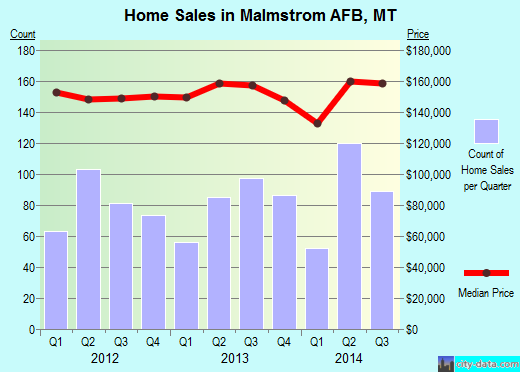 Malmstrom AFB,MT real estate house value index trend
