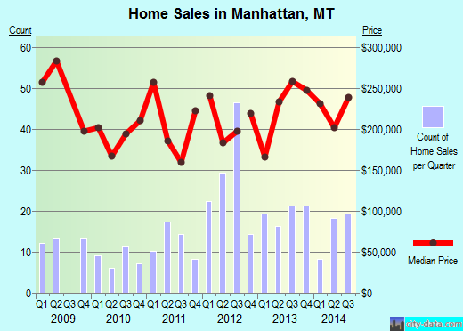 Manhattan,MT real estate house value index trend