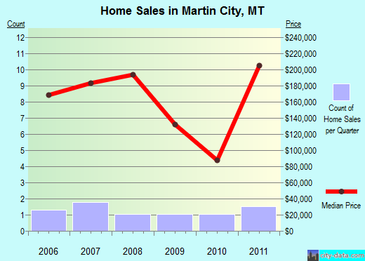 Martin City,MT real estate house value index trend