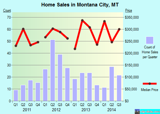 montana new home inventory amount