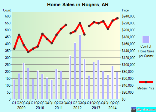 Rogers,AR real estate house value index trend