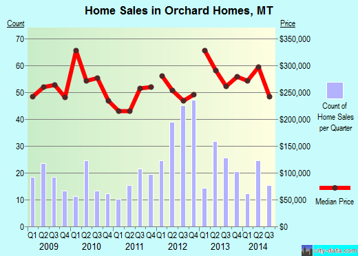 Orchard Homes,MT real estate house value index trend