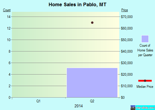 Pablo,MT real estate house value index trend