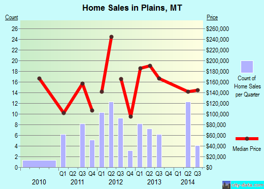 Plains,MT real estate house value index trend