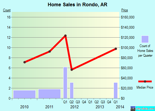 Rondo,AR real estate house value index trend