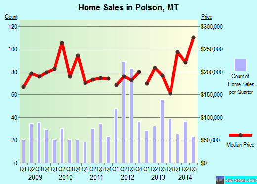Polson,MT real estate house value index trend
