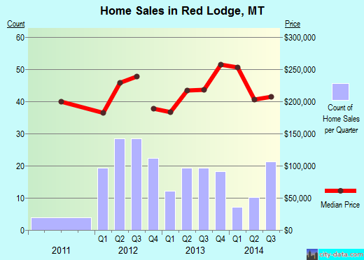 Red Lodge,MT real estate house value index trend