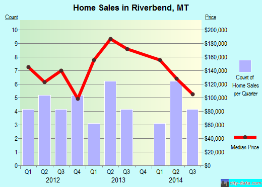 Riverbend,MT real estate house value index trend