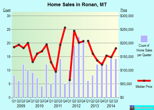 Ronan,MT real estate house value index trend