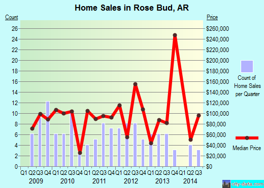 Rose Bud,AR real estate house value index trend