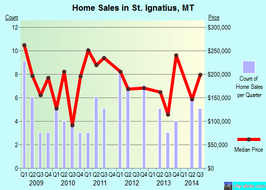 St. Ignatius,MT real estate house value index trend