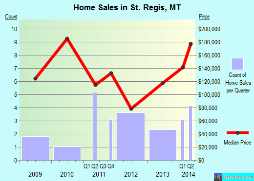St. Regis,MT real estate house value index trend