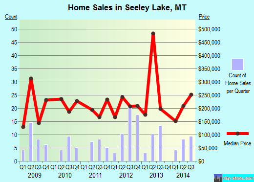 Seeley Lake,MT real estate house value index trend